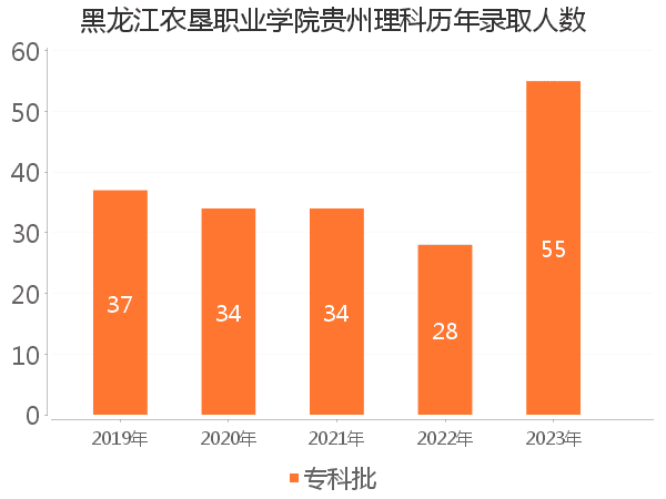 录取人数