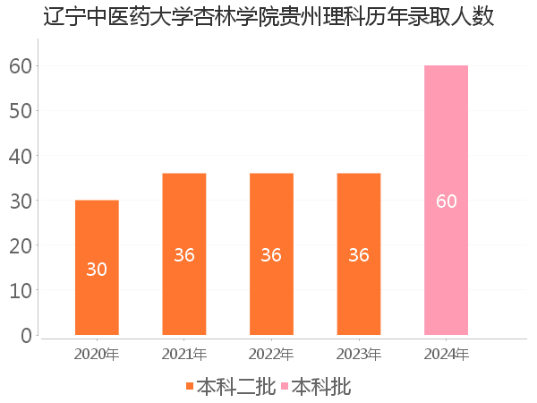 录取人数