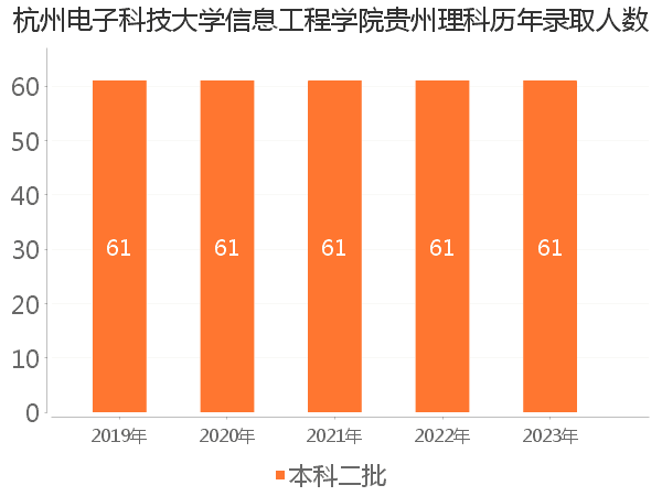 录取人数