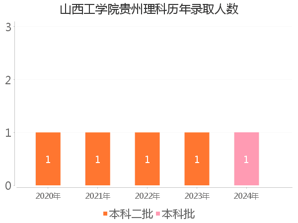 录取人数