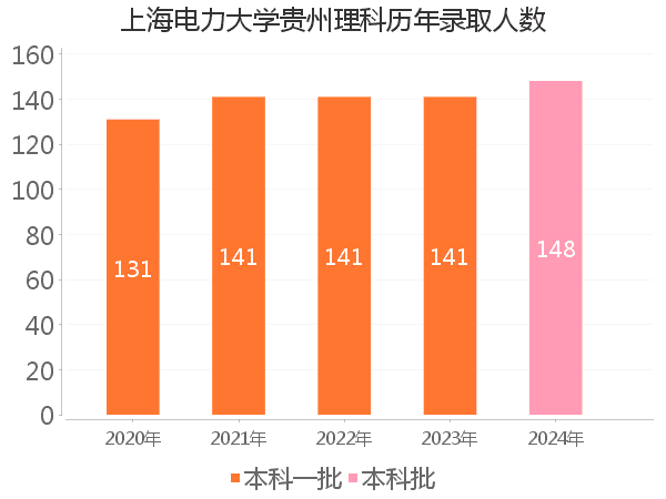 录取人数