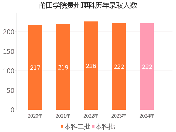 录取人数