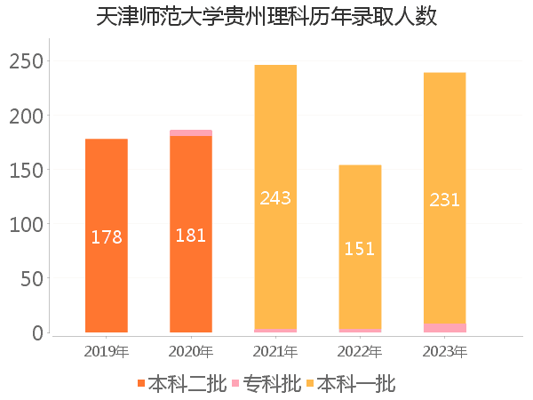 录取人数