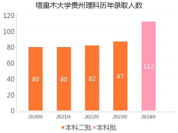 录取人数