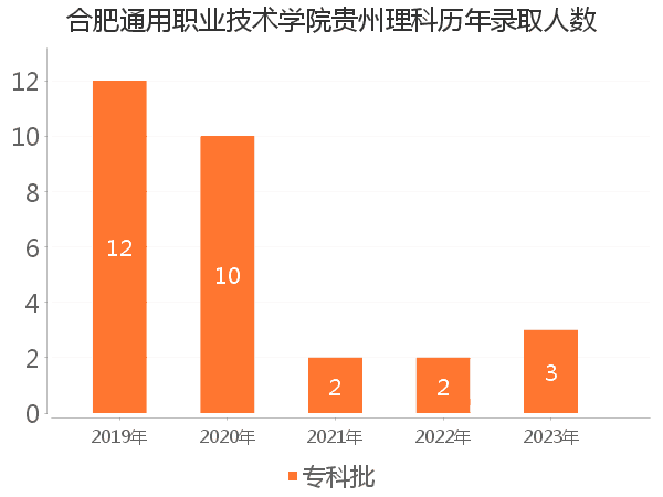 录取人数