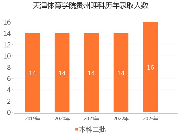 录取人数