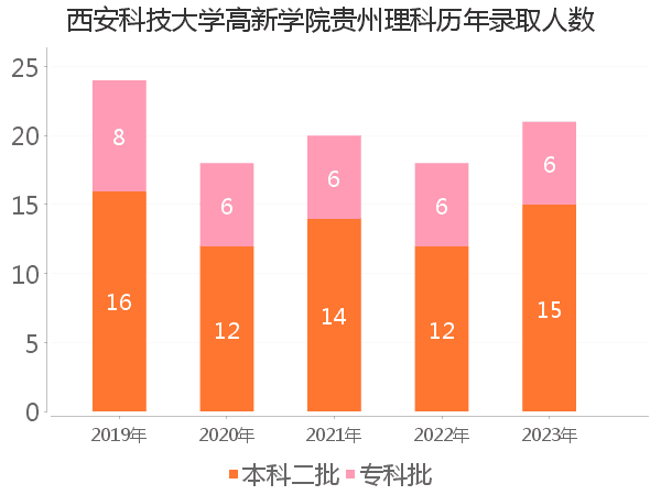 录取人数