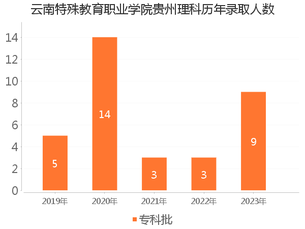 录取人数