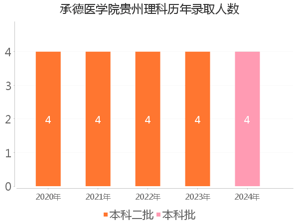 录取人数