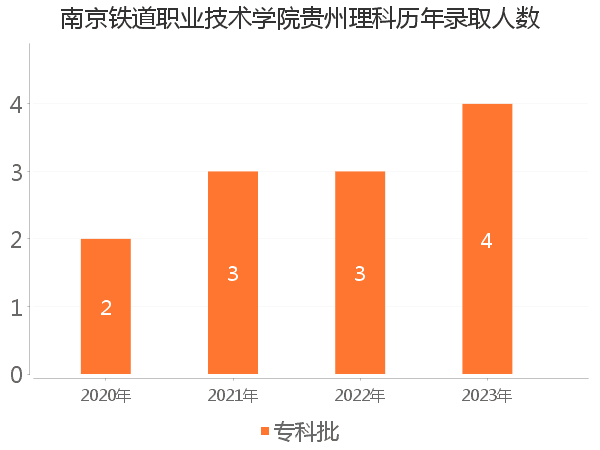 录取人数