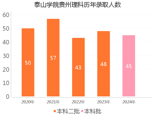 录取人数