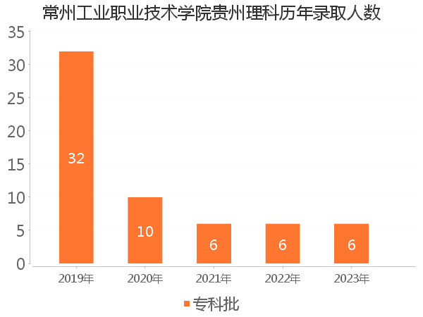 录取人数