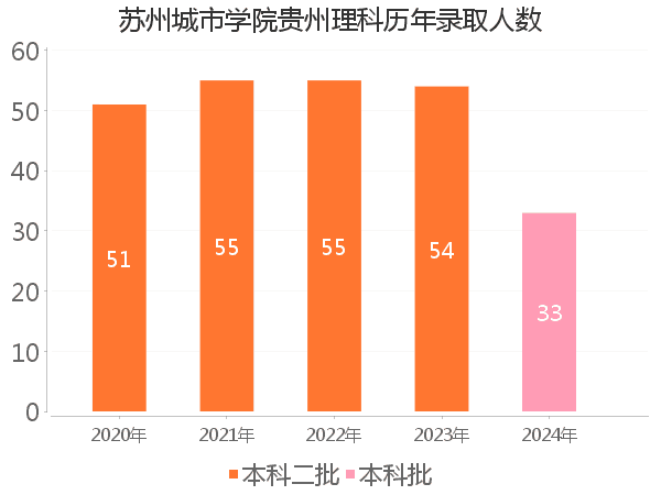 录取人数