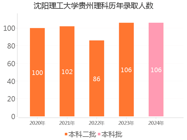 录取人数