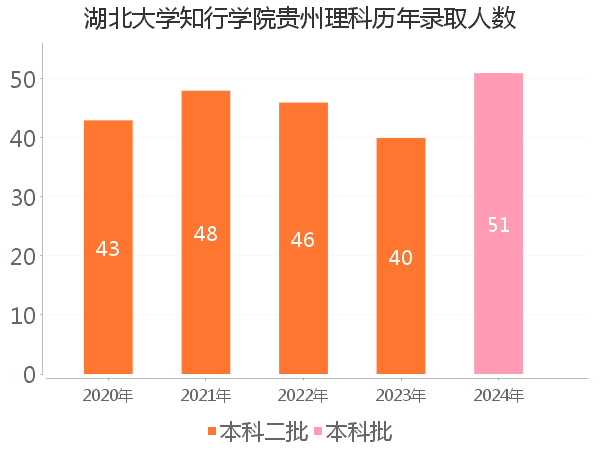 录取人数