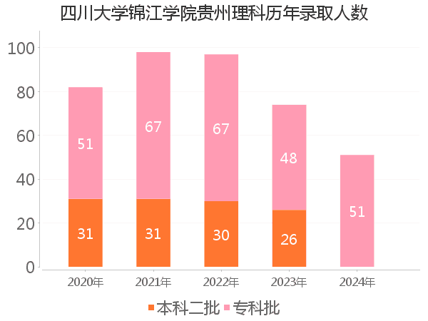 录取人数