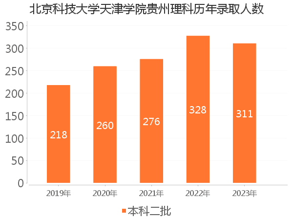 录取人数