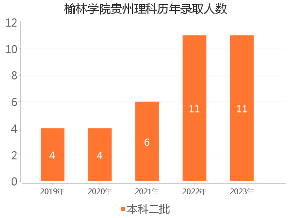 录取人数