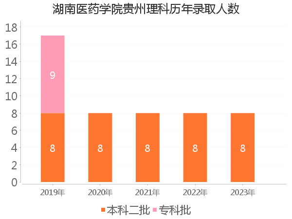 录取人数