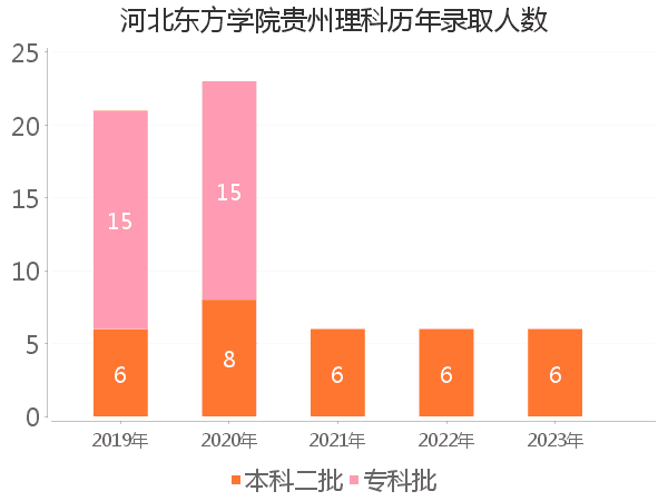 录取人数