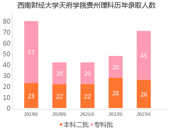 录取人数