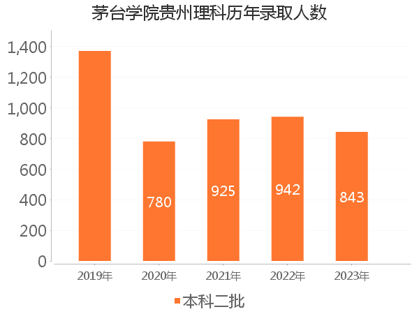 录取人数