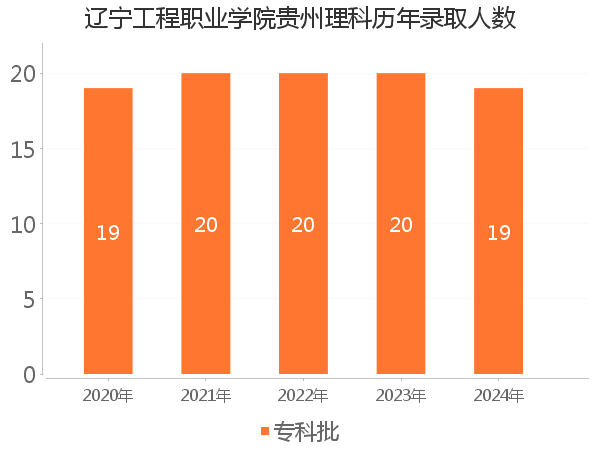 录取人数