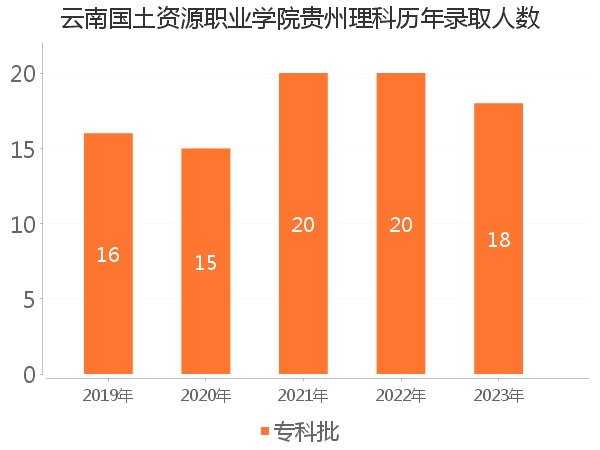 录取人数