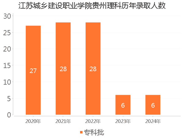 录取人数