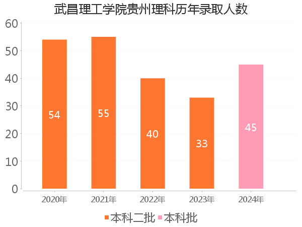 录取人数