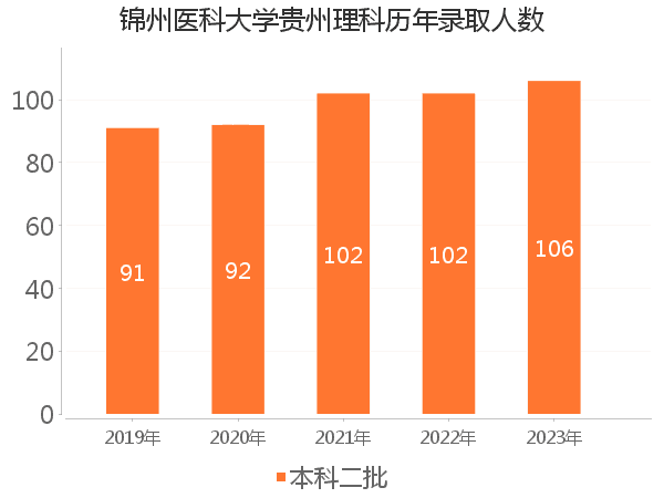 录取人数