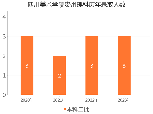 录取人数