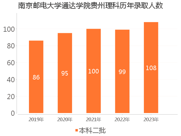 录取人数