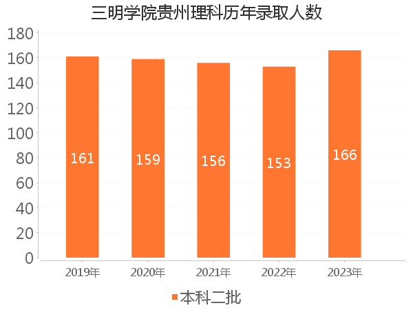 录取人数