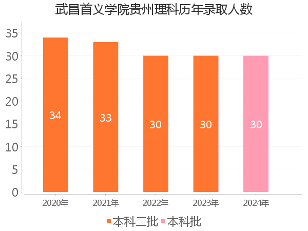 录取人数