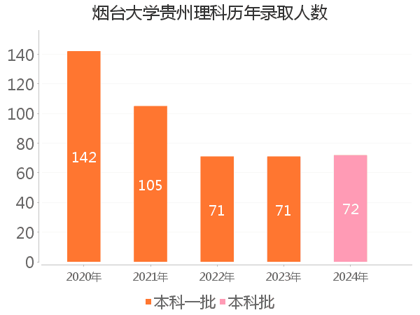录取人数