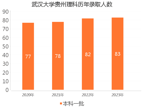 录取人数