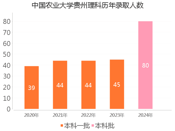 录取人数