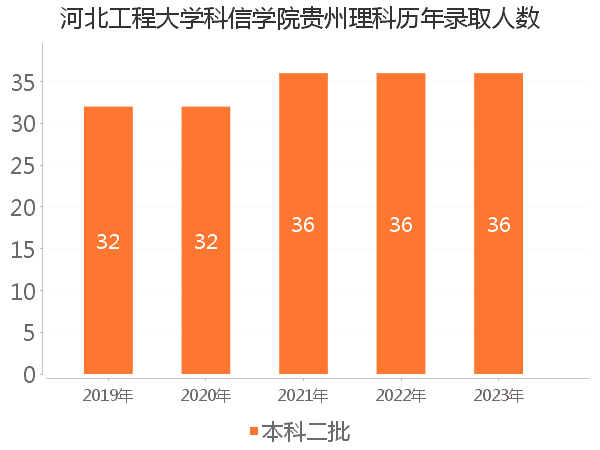 录取人数