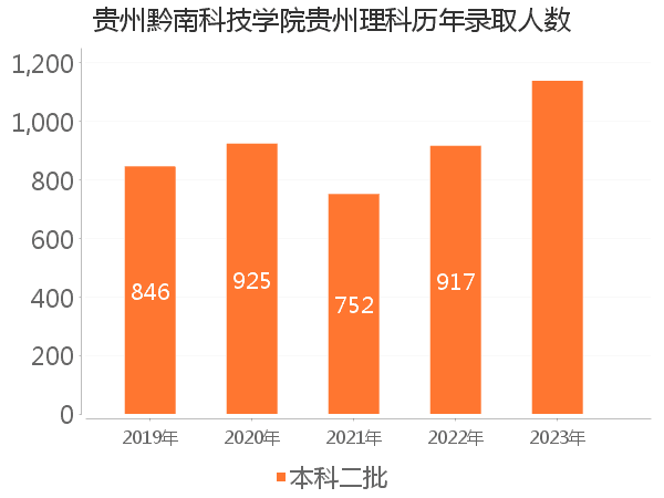 录取人数