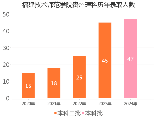 录取人数