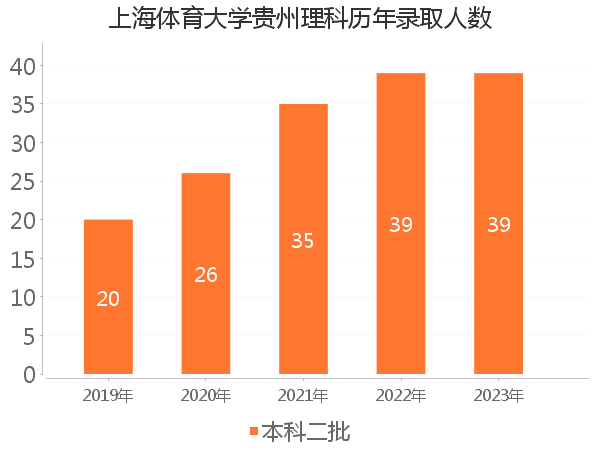 录取人数