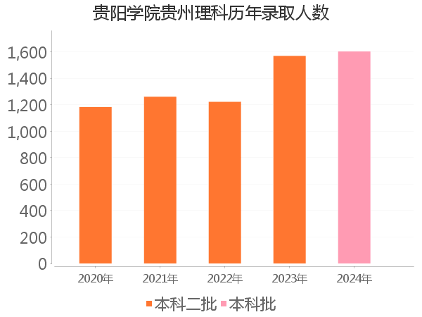 录取人数