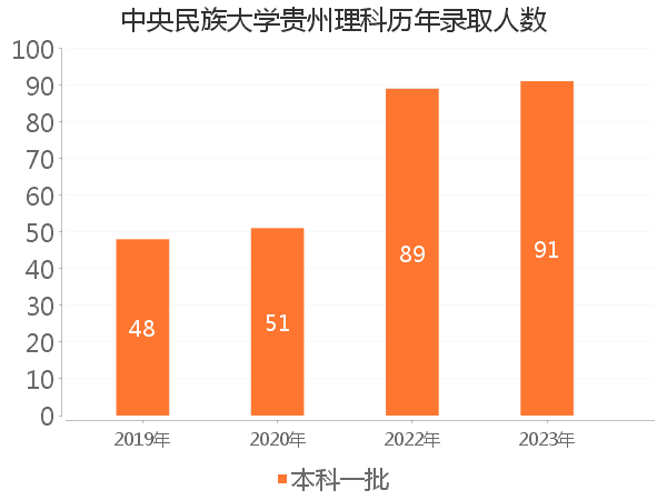 录取人数