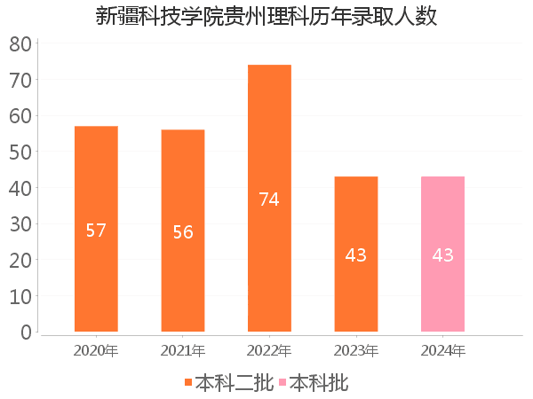 录取人数
