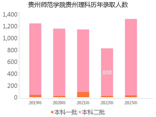 录取人数