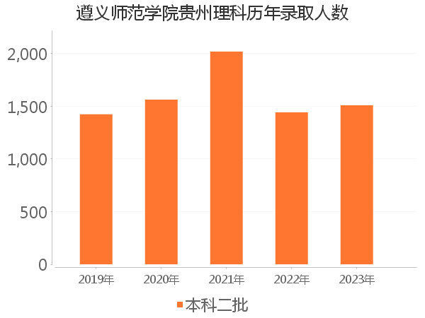 录取人数