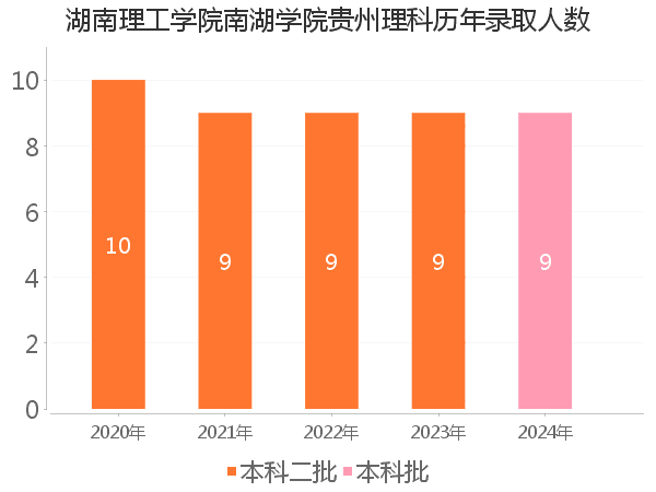 录取人数