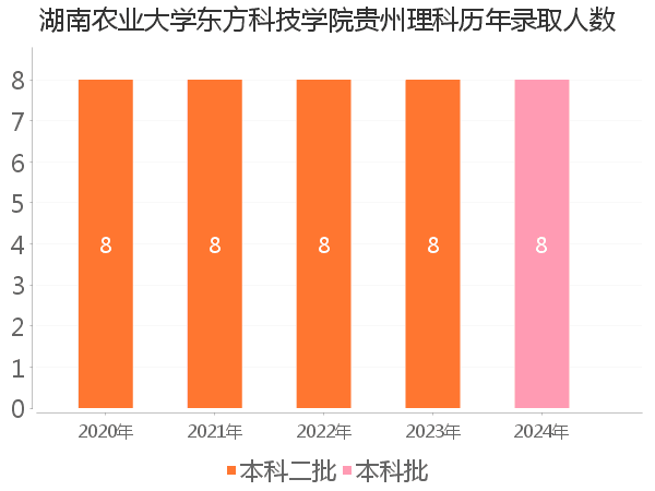 录取人数