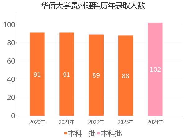 录取人数